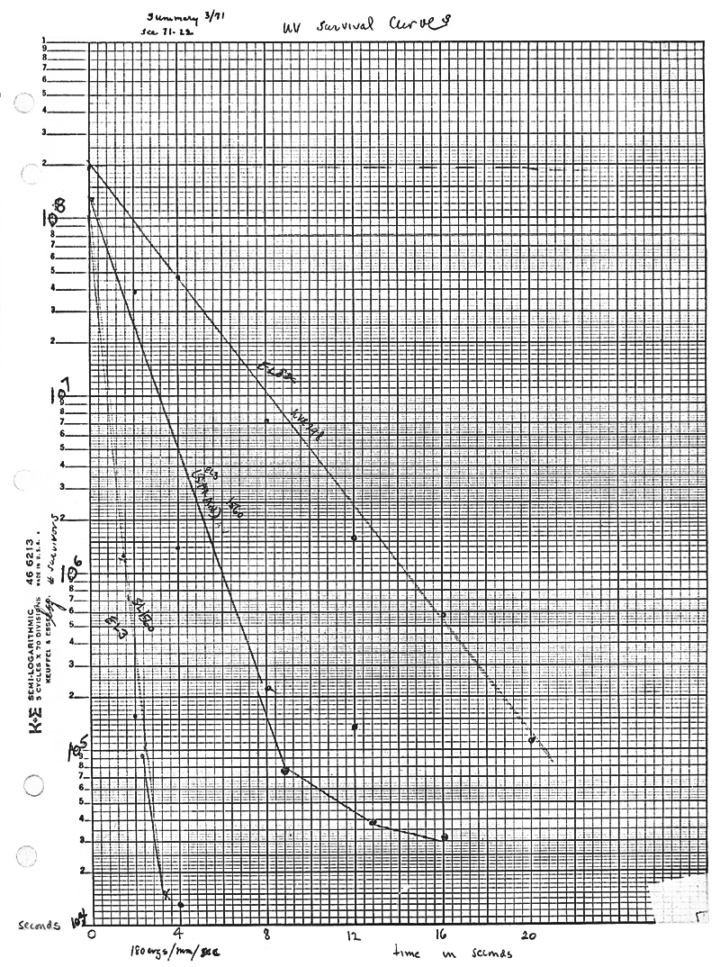 scan0036DE Summary 3-71 UV Survival Curves